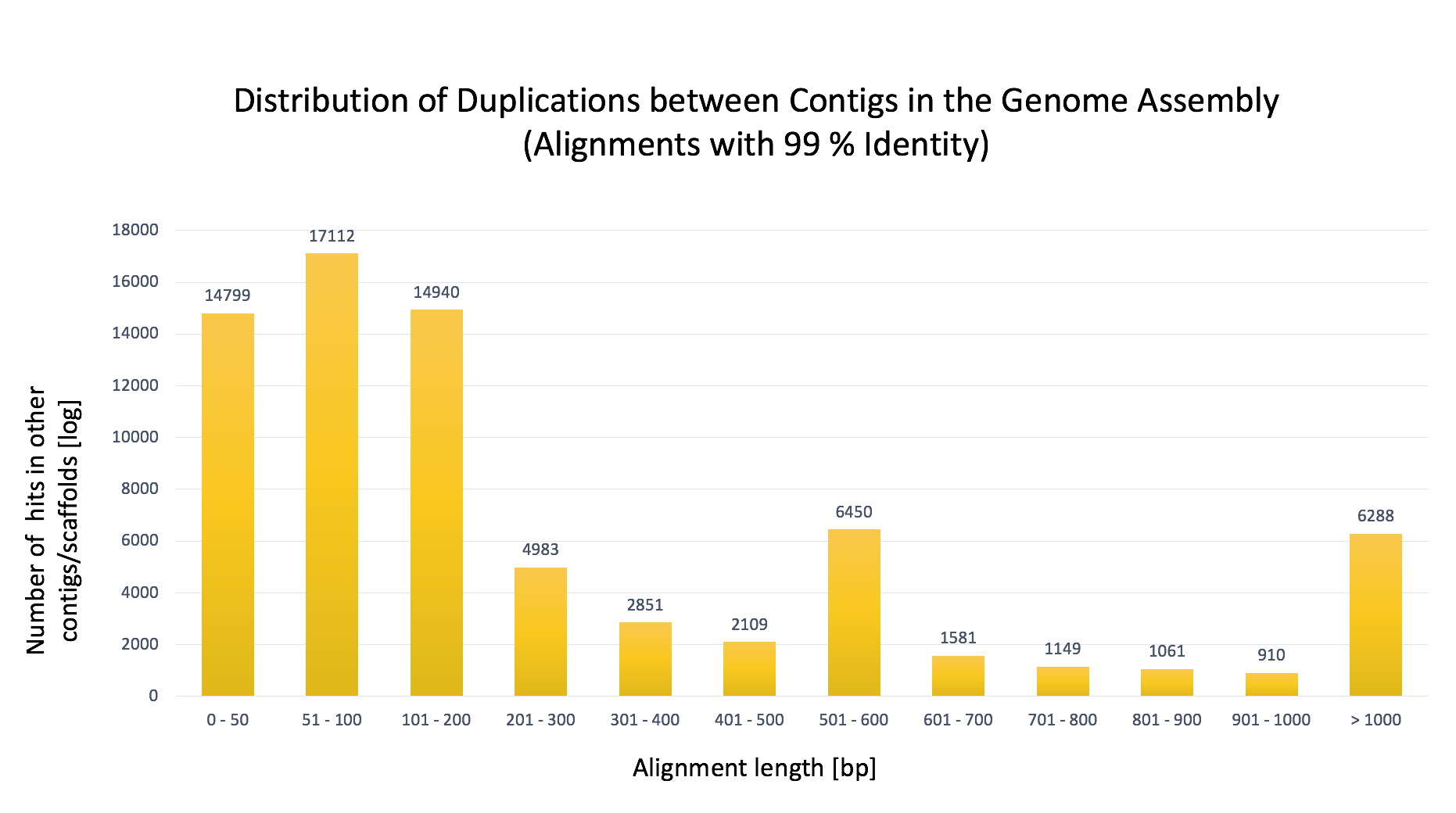 Duplications within Supernova 2.1 Assembly between contigs