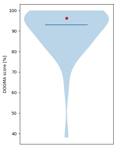 Dogma score distribution