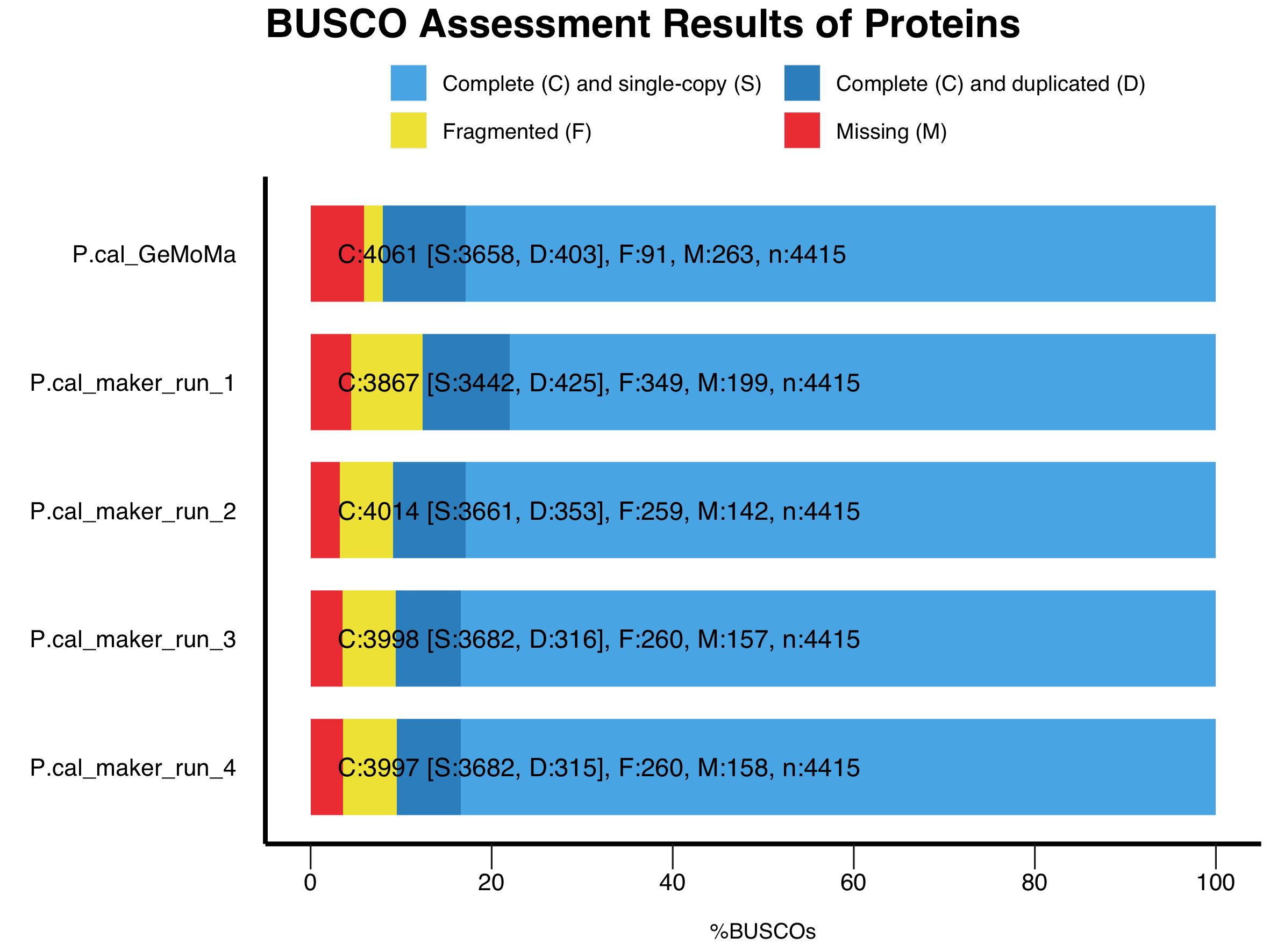 BUSCO Assessment