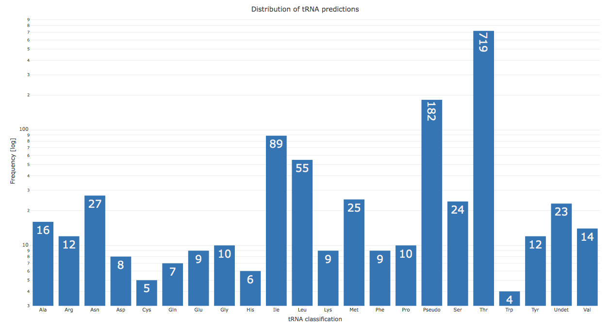 Spliceosome gene predictions